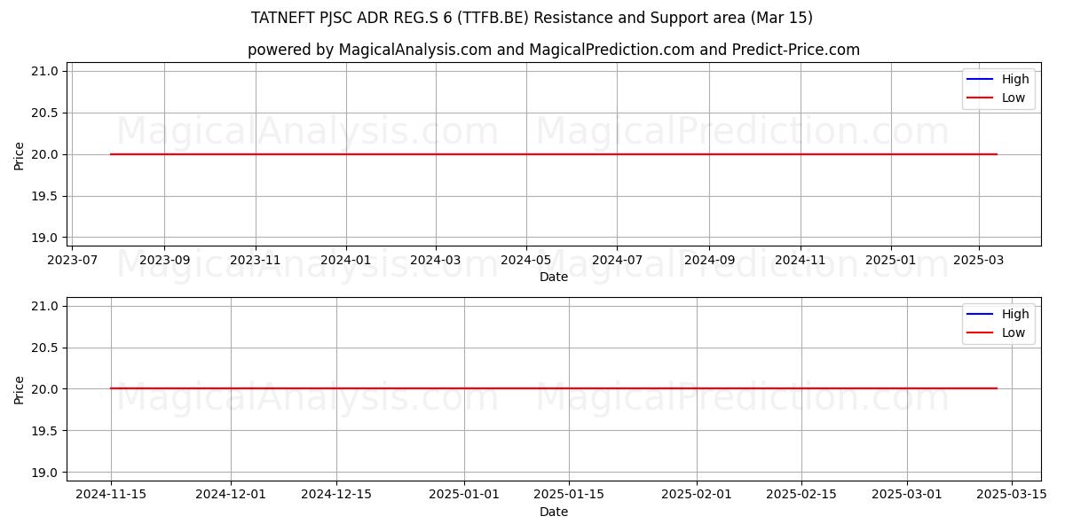 TATNEFT PJSC ADR REG.S 6 (TTFB.BE) Support and Resistance area (15 Mar) 