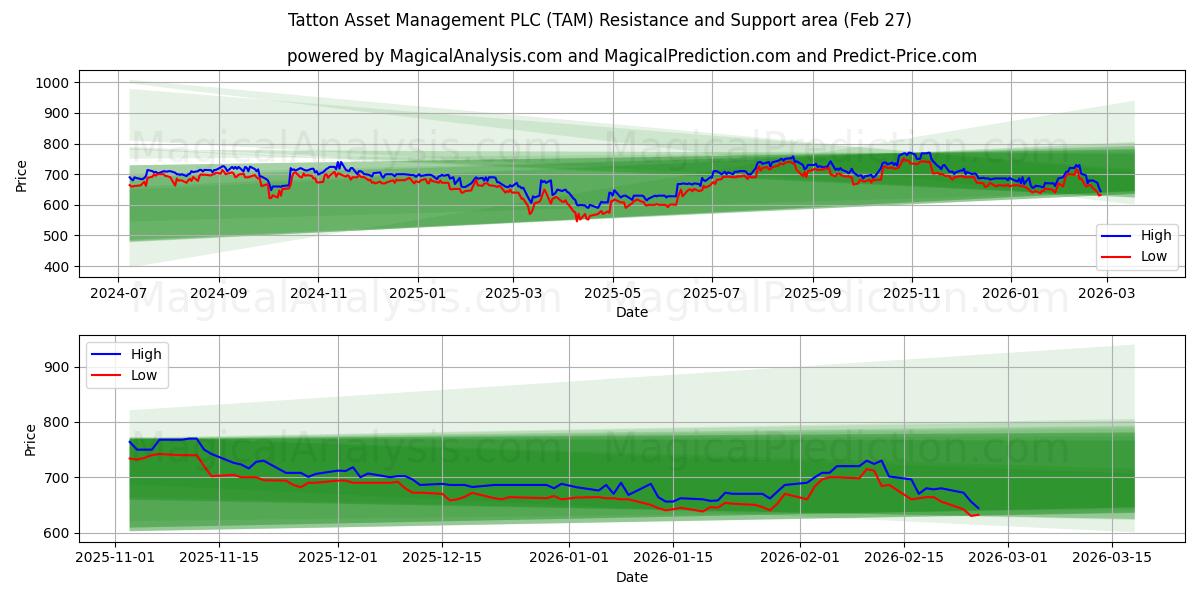  Tatton Asset Management PLC (TAM) Support and Resistance area (26 Feb) 