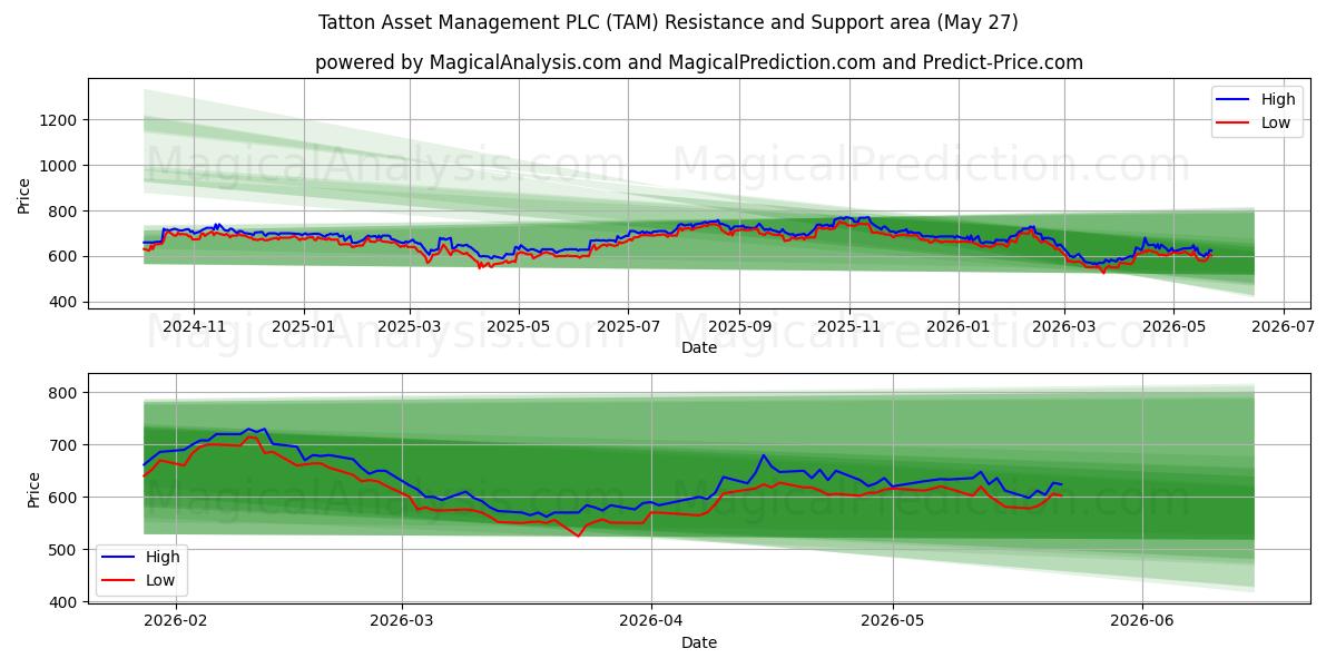  Tatton Asset Management PLC (TAM) Support and Resistance area (26 May) 