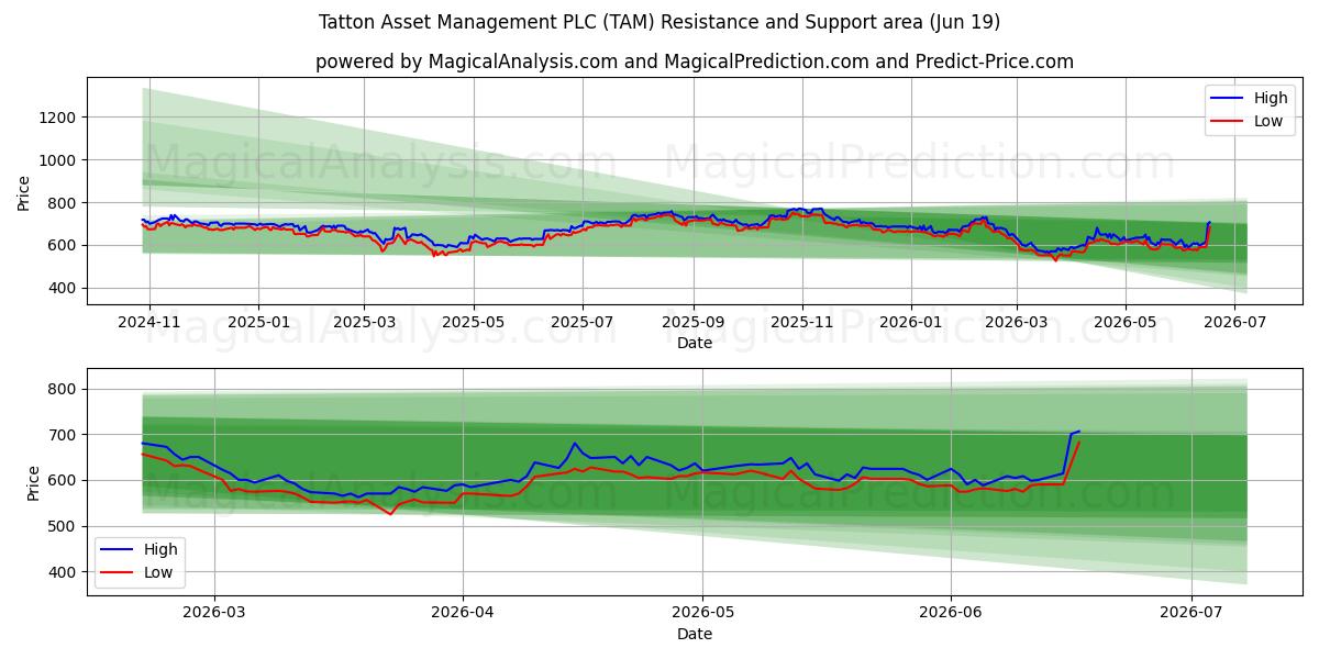  Tatton Asset Management PLC (TAM) Support and Resistance area (28 May) 