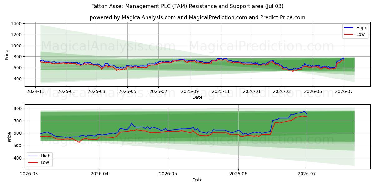  Tatton Asset Management PLC (TAM) Support and Resistance area (02 Jul) 