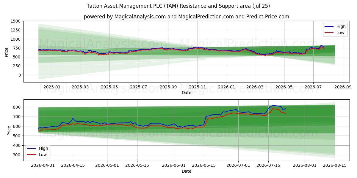  Tatton Asset Management PLC (TAM) Support and Resistance area (24 Jul) 