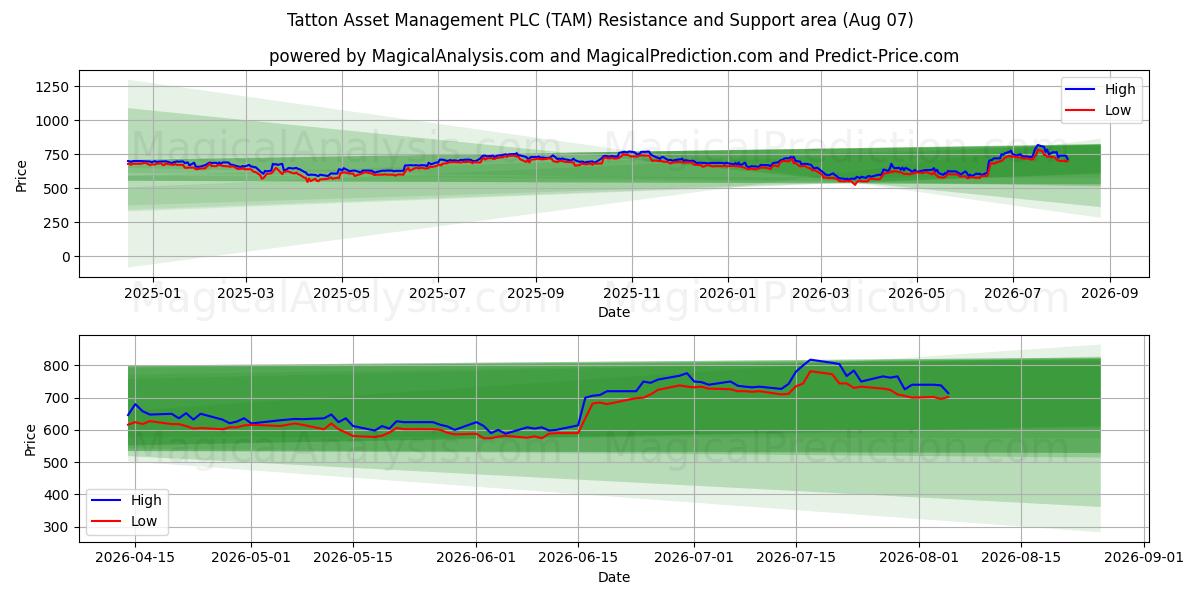 Tatton Asset Management PLC (TAM) Support and Resistance area (06 Aug) 