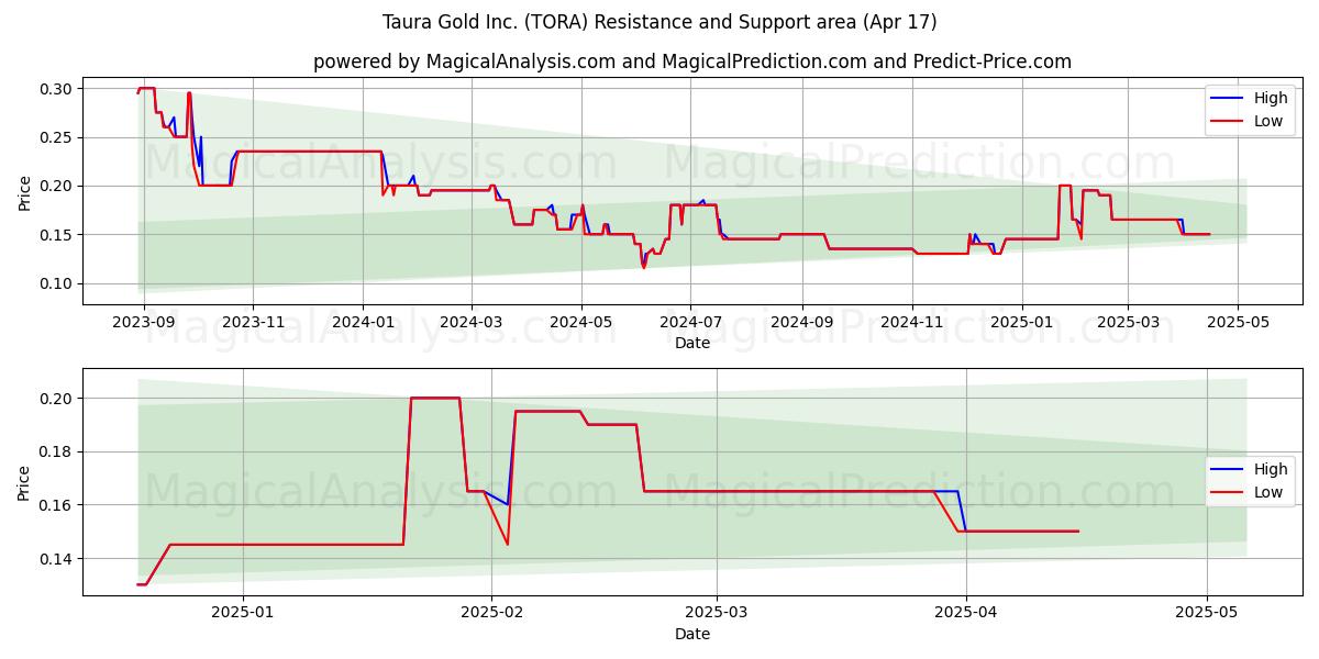  Taura Gold Inc. (TORA) Support and Resistance area (17 Apr) 