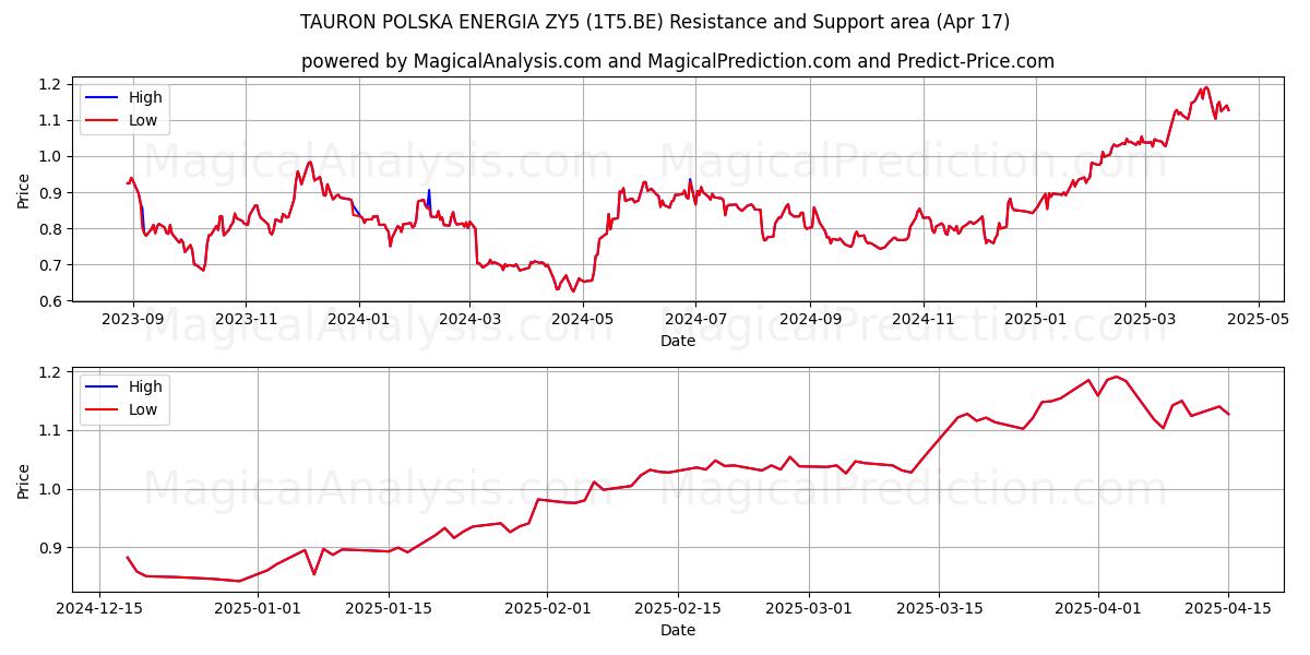  TAURON POLSKA ENERGIA ZY5 (1T5.BE) Support and Resistance area (17 Apr) 