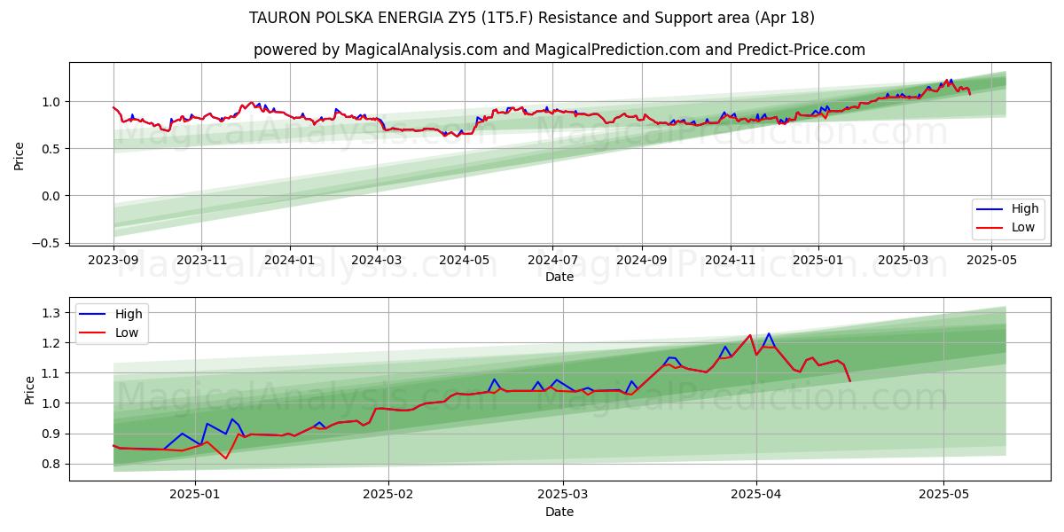  TAURON POLSKA ENERGIA ZY5 (1T5.F) Support and Resistance area (18 Apr) 