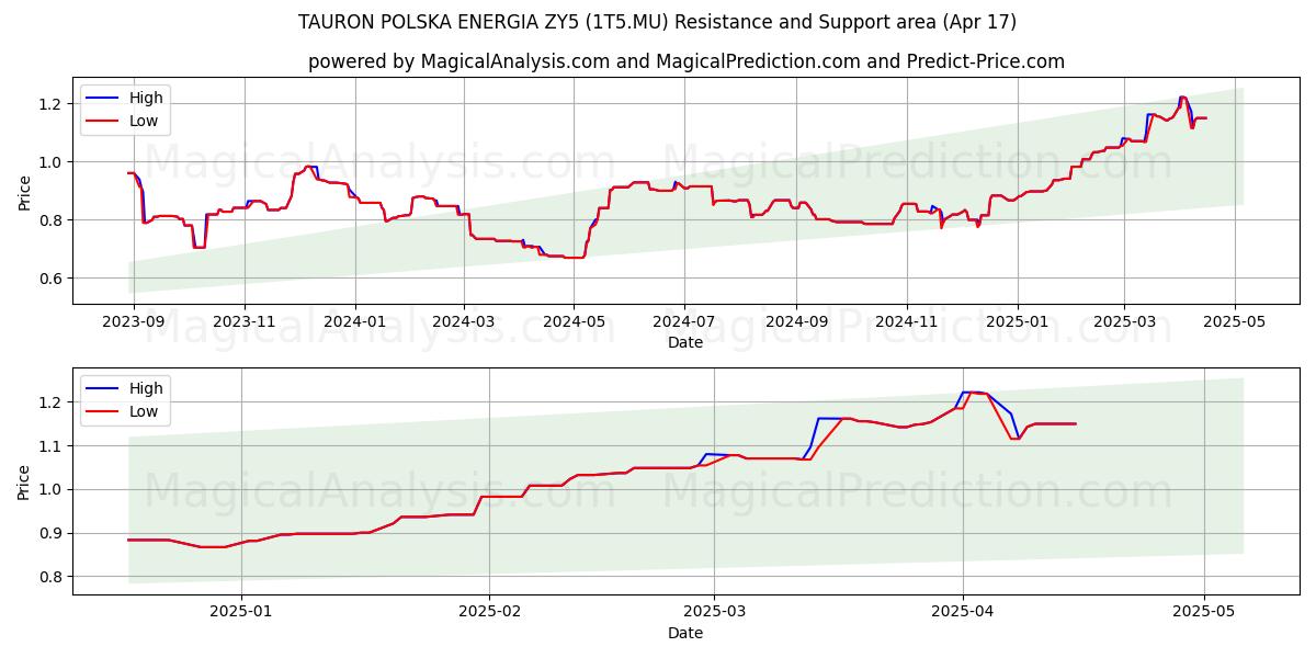  TAURON POLSKA ENERGIA ZY5 (1T5.MU) Support and Resistance area (17 Apr) 