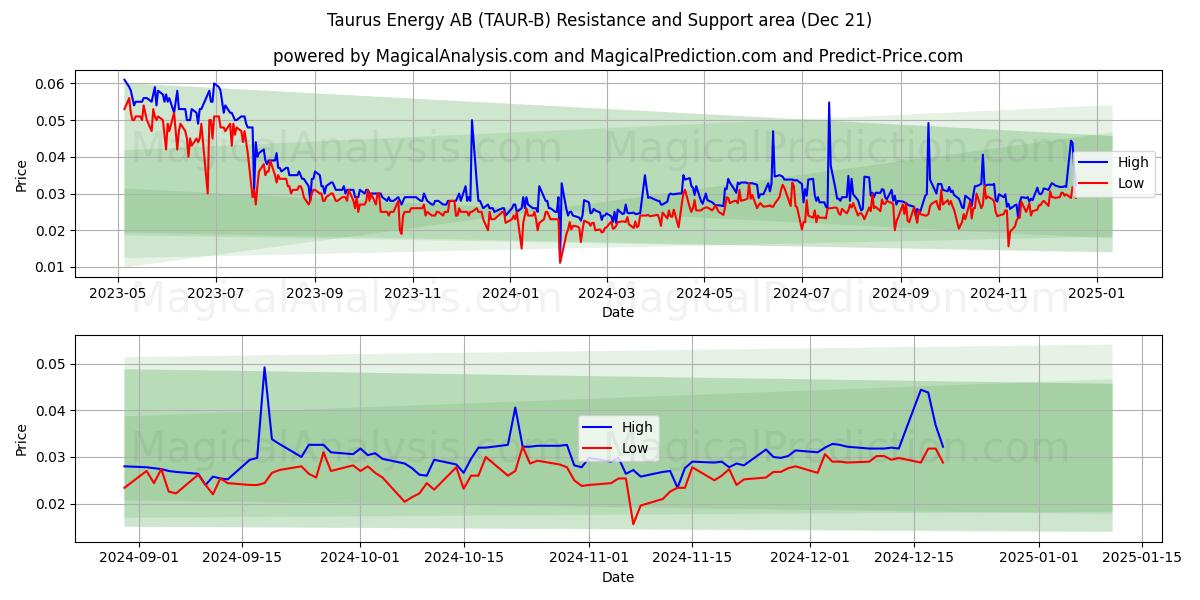  Taurus Energy AB (TAUR-B) Support and Resistance area (21 Dec) 