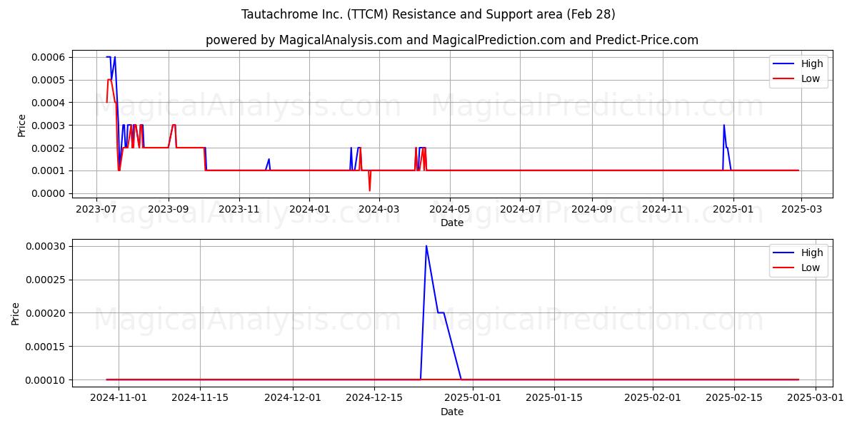  Tautachrome Inc. (TTCM) Support and Resistance area (14 Mar) 