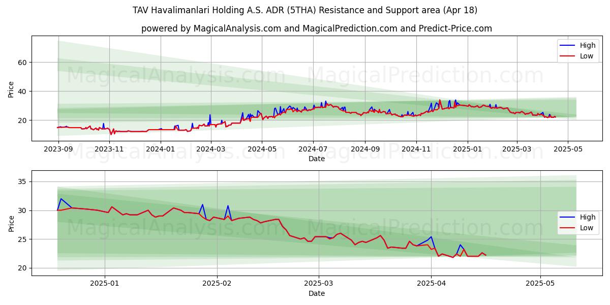  TAV Havalimanlari Holding A.S. ADR (5THA) Support and Resistance area (18 Apr) 