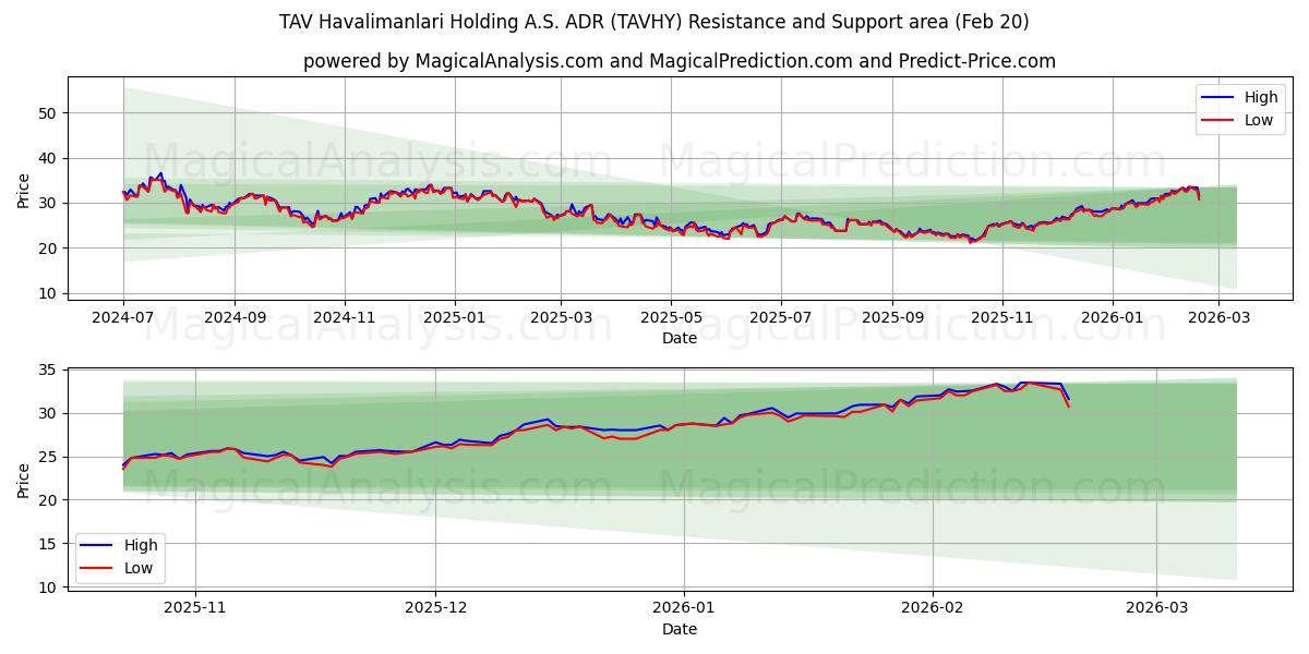  TAV Havalimanlari Holding A.S. ADR (TAVHY) Support and Resistance area (19 Feb) 