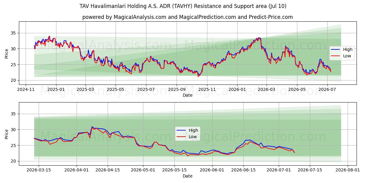  TAV Havalimanlari Holding A.S. ADR (TAVHY) Support and Resistance area (09 Jul) 