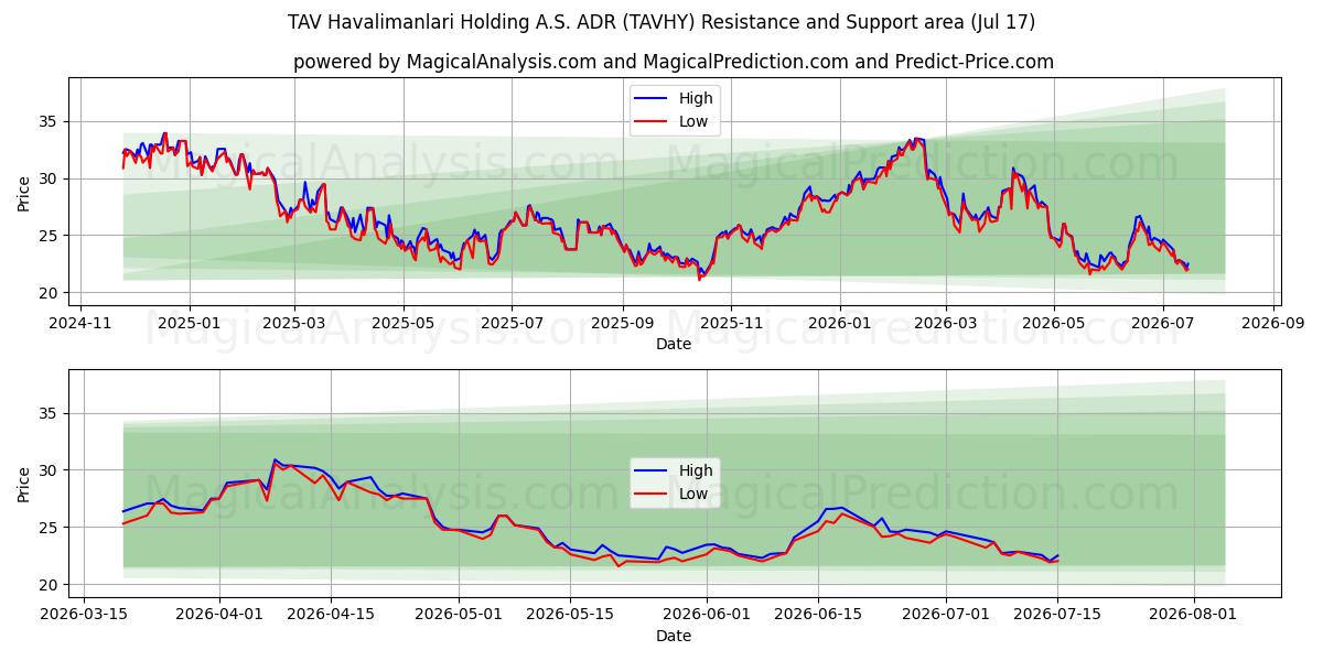  TAV Havalimanlari Holding A.S. ADR (TAVHY) Support and Resistance area (16 Jul) 