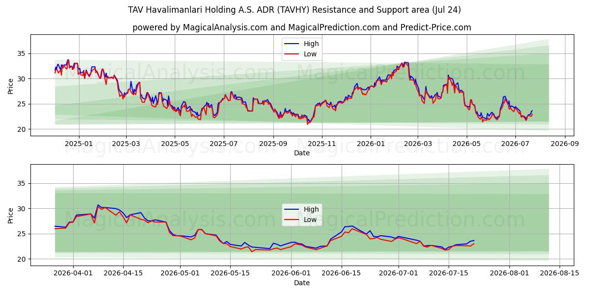  TAV Havalimanlari Holding A.S. ADR (TAVHY) Support and Resistance area (23 Jul) 