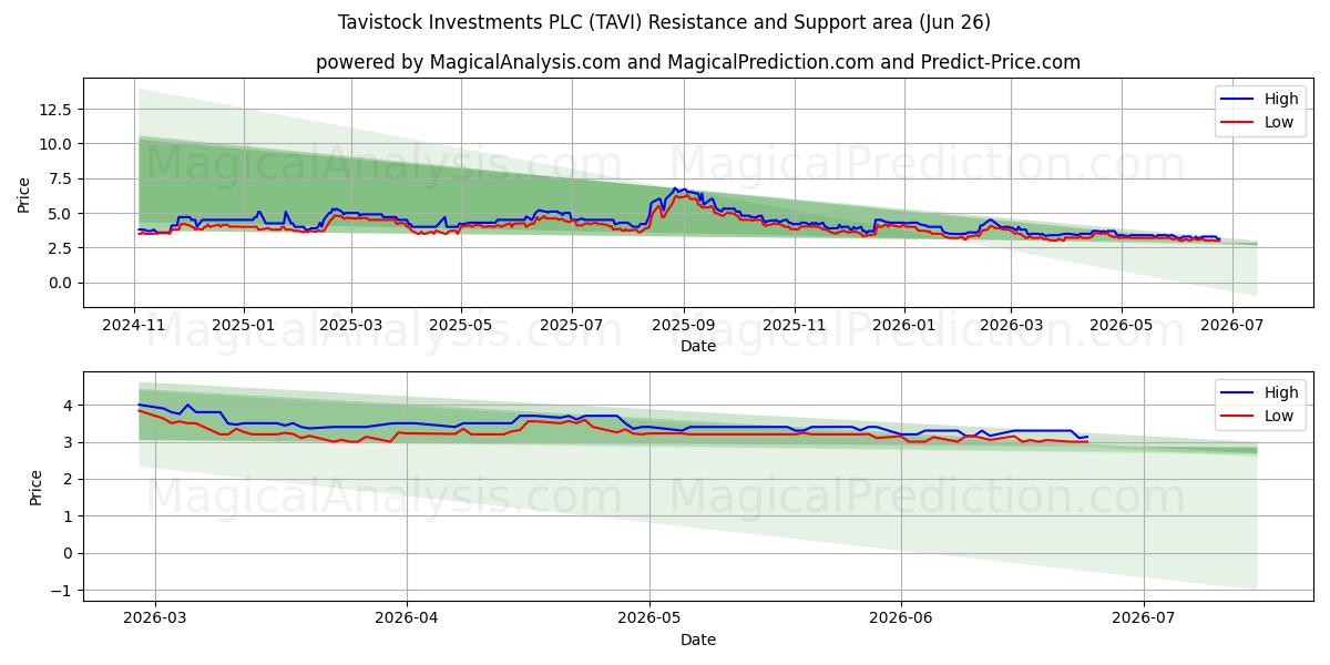  Tavistock Investments PLC (TAVI) Support and Resistance area (25 Jun) 