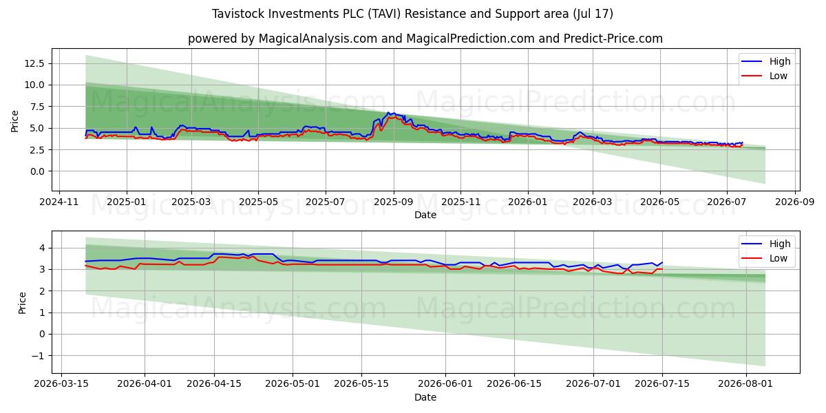  Tavistock Investments PLC (TAVI) Support and Resistance area (16 Jul) 