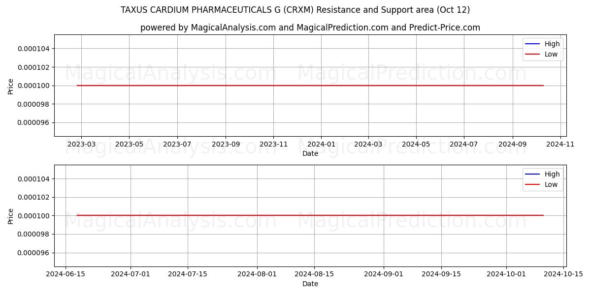  TAXUS CARDIUM PHARMACEUTICALS G (CRXM) Support and Resistance area (12 Oct) 
