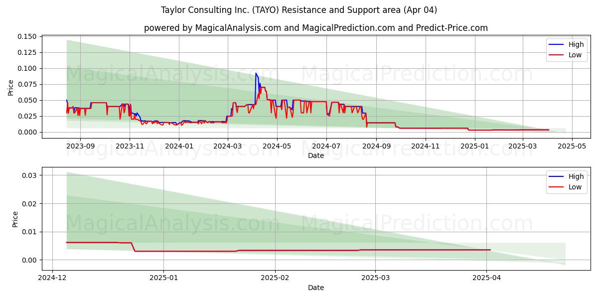  Taylor Consulting Inc. (TAYO) Support and Resistance area (04 Apr) 