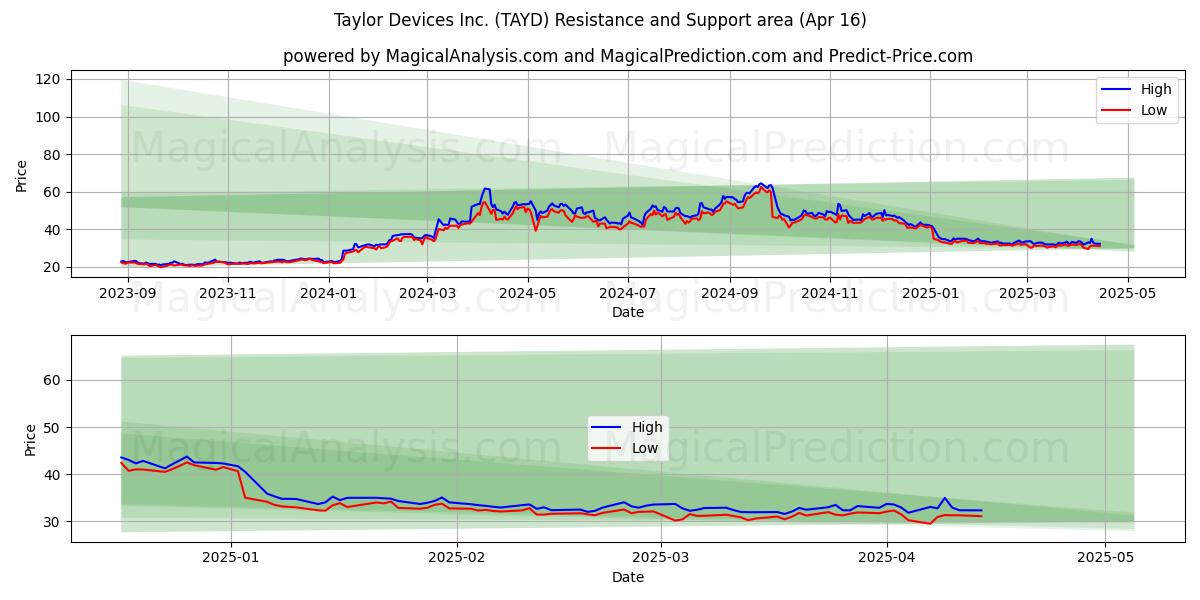  Taylor Devices Inc. (TAYD) Support and Resistance area (16 Apr) 