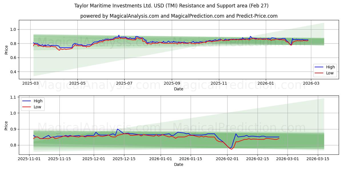  Taylor Maritime Investments Ltd. USD (TMI) Support and Resistance area (26 Feb) 