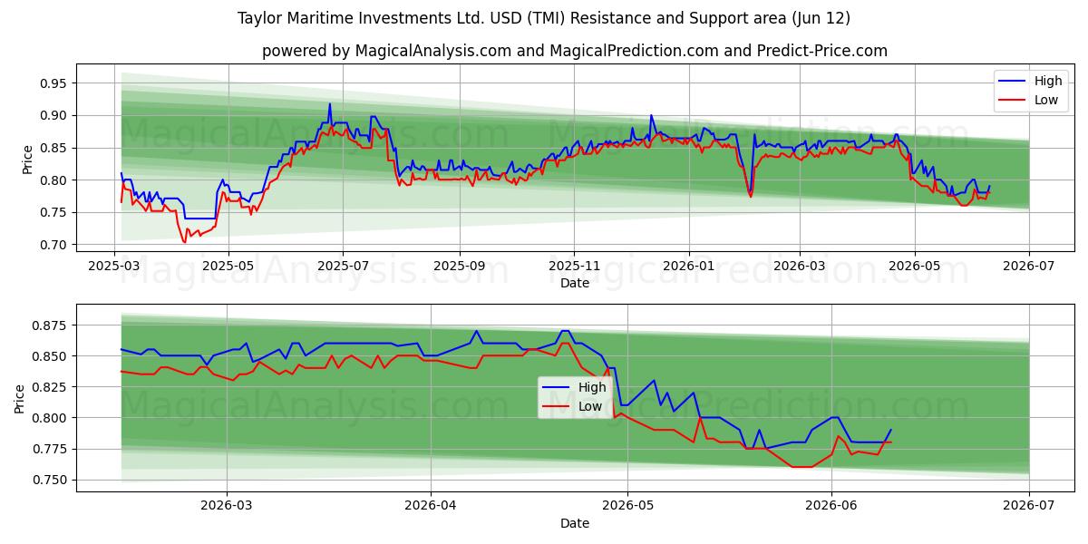  Taylor Maritime Investments Ltd. USD (TMI) Support and Resistance area (11 Jun) 