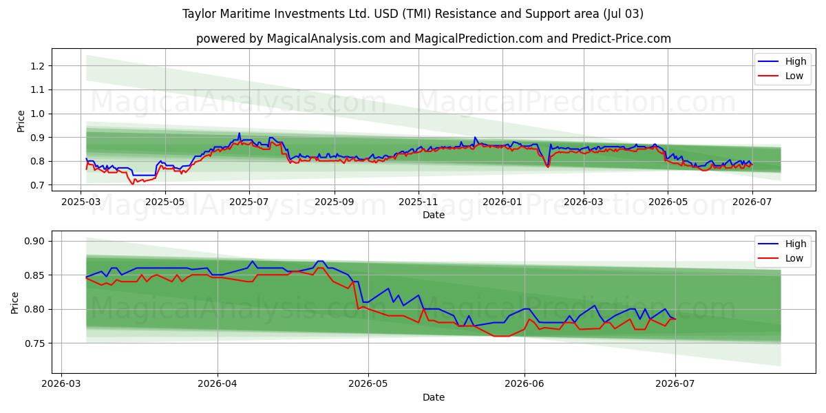  Taylor Maritime Investments Ltd. USD (TMI) Support and Resistance area (02 Jul) 