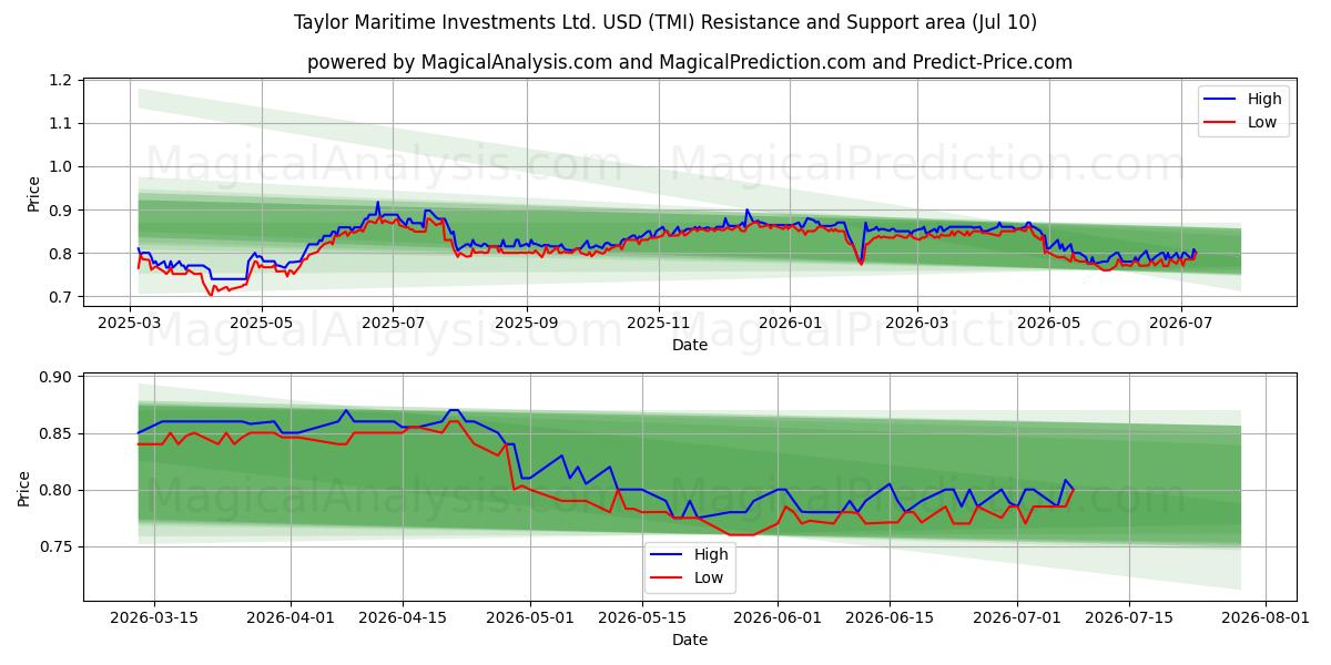  Taylor Maritime Investments Ltd. USD (TMI) Support and Resistance area (09 Jul) 