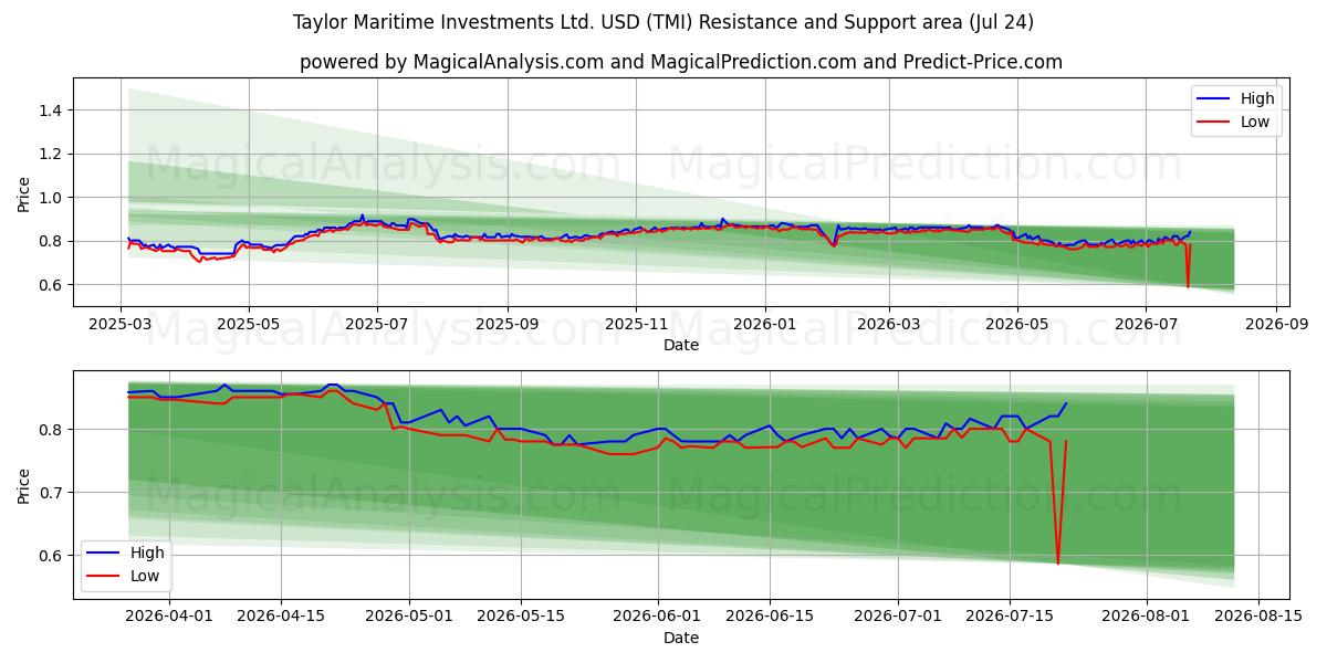  Taylor Maritime Investments Ltd. USD (TMI) Support and Resistance area (23 Jul) 