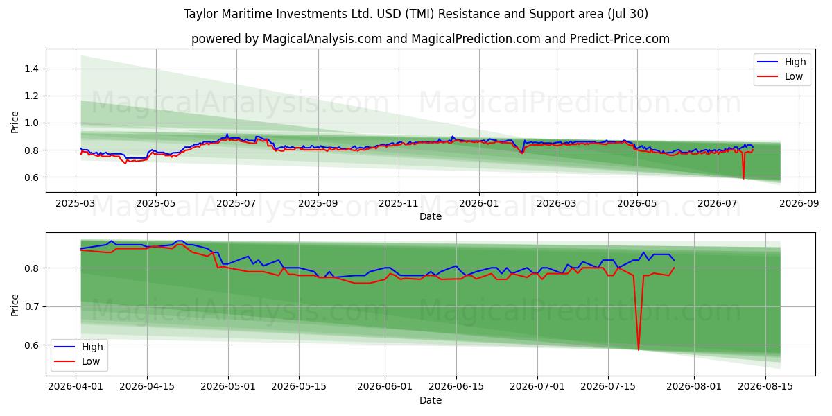  Taylor Maritime Investments Ltd. USD (TMI) Support and Resistance area (29 Jul) 