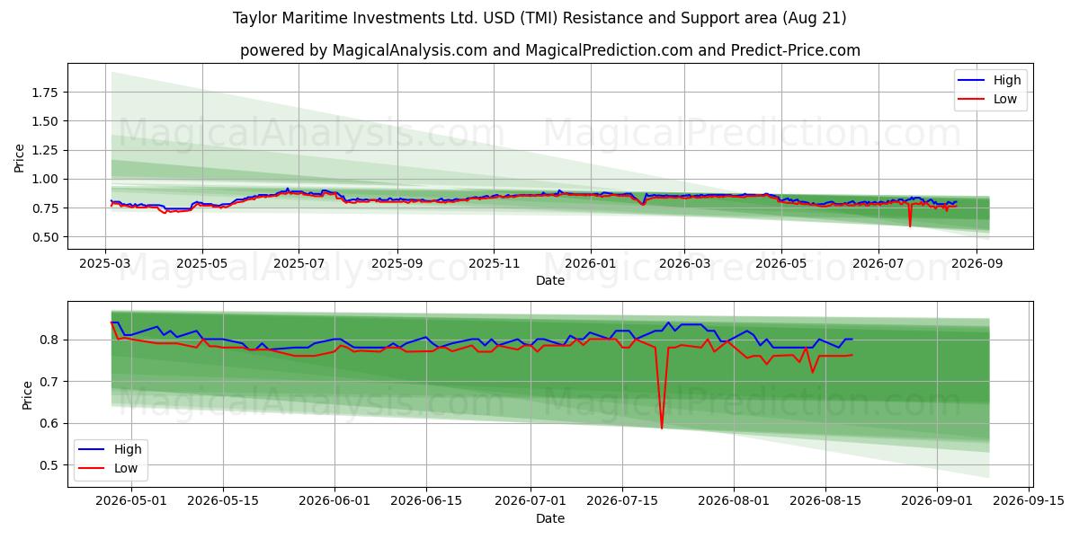  Taylor Maritime Investments Ltd. USD (TMI) Support and Resistance area (13 Aug) 
