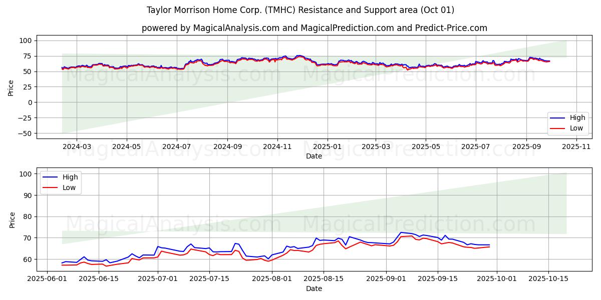 Taylor Morrison Home Corp. (TMHC) Support and Resistance area (30 Sep) Taylor Morrison Home Corp. (TMHC) Support and Resistance area (30 Sep)
