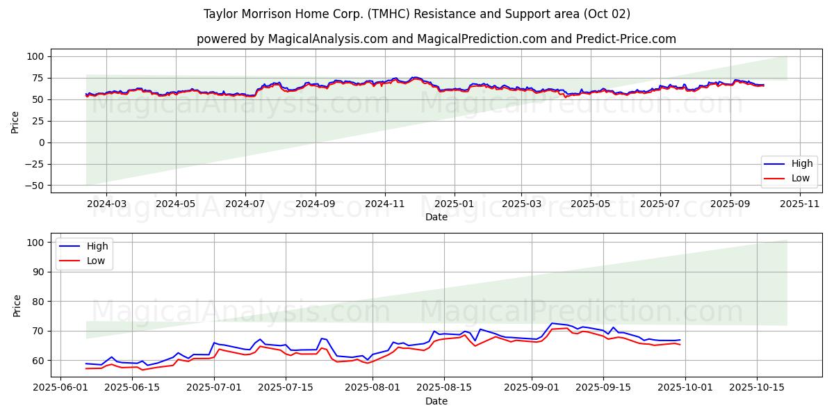 Taylor Morrison Home Corp. (TMHC) Support and Resistance area (01 Oct) 