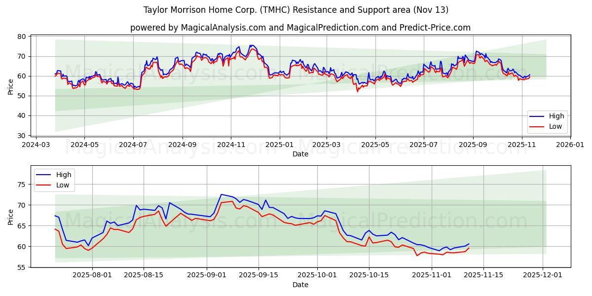  Taylor Morrison Home Corp. (TMHC) Support and Resistance area (12 Nov) 