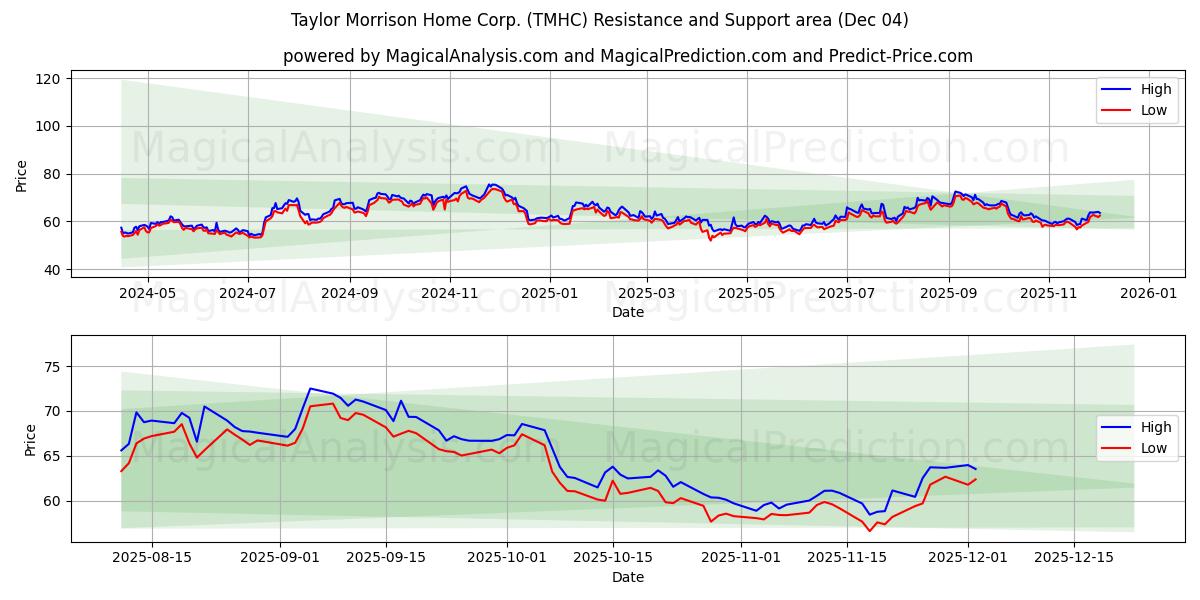  Taylor Morrison Home Corp. (TMHC) Support and Resistance area (03 Dec) 