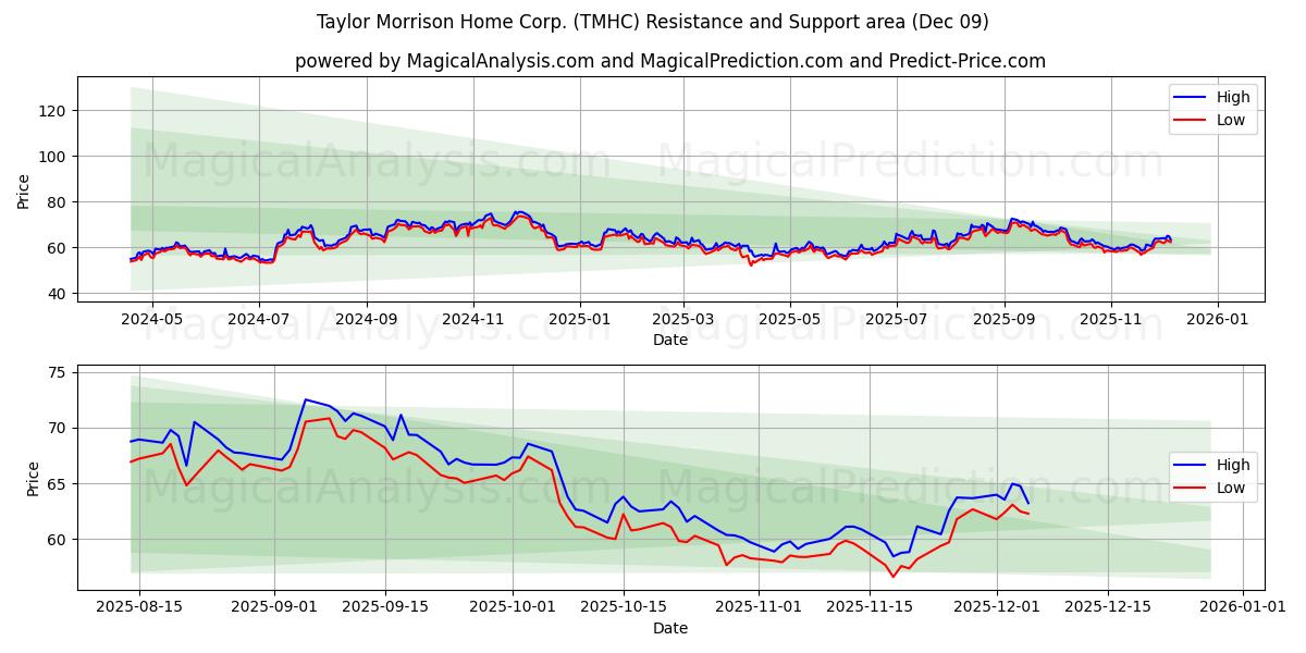  Taylor Morrison Home Corp. (TMHC) Support and Resistance area (08 Dec) 