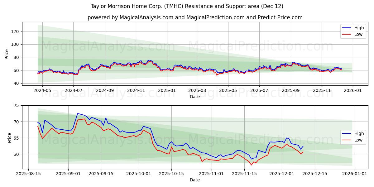  Taylor Morrison Home Corp. (TMHC) Support and Resistance area (11 Dec) 
