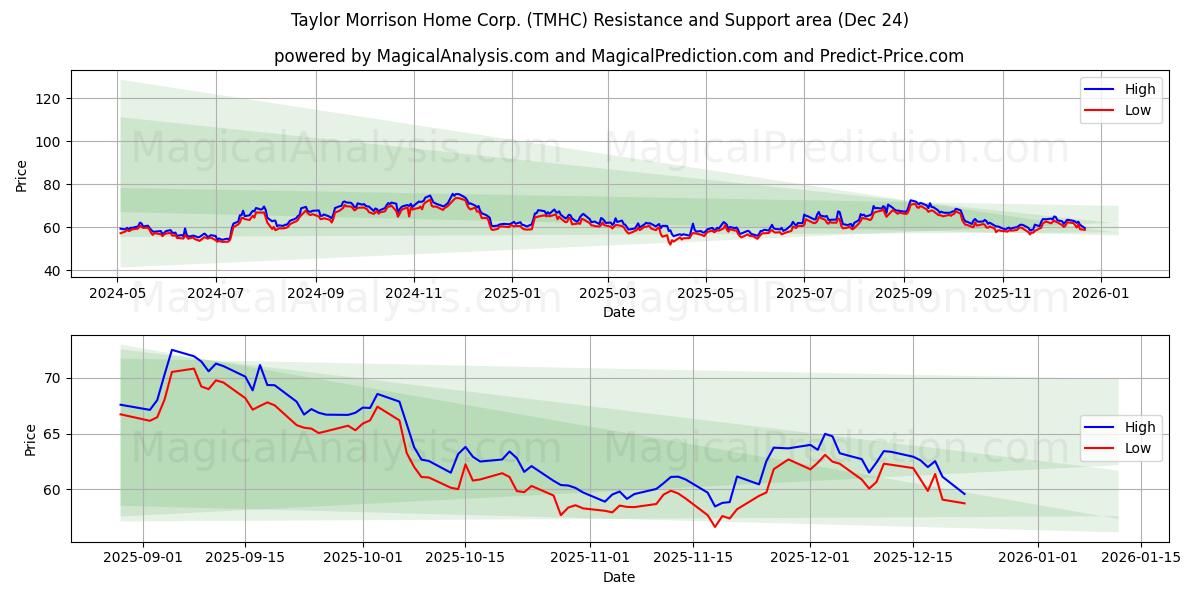  Taylor Morrison Home Corp. (TMHC) Support and Resistance area (23 Dec) 