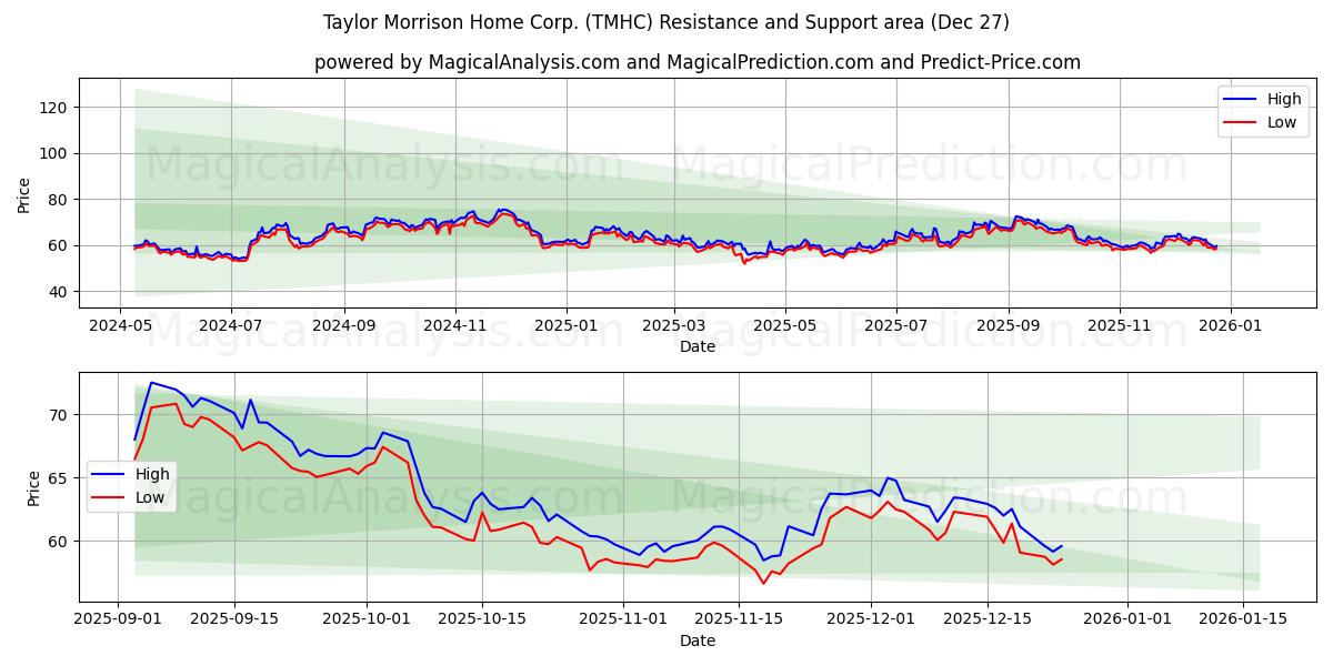  Taylor Morrison Home Corp. (TMHC) Support and Resistance area (26 Dec) 