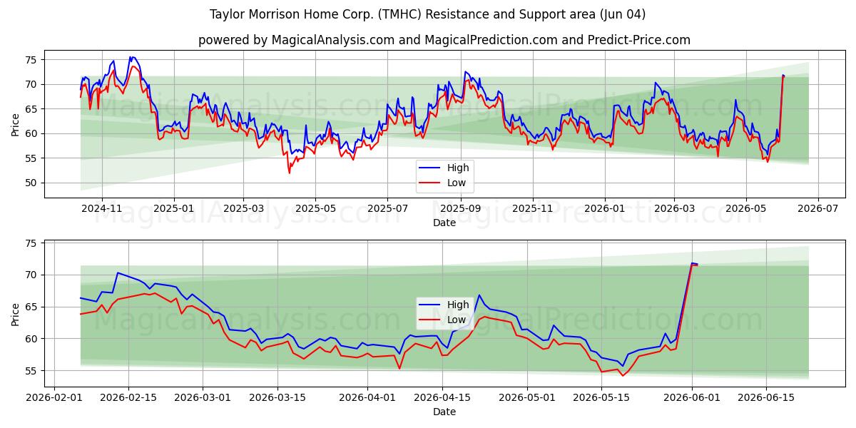 Taylor Morrison Home Corp. (TMHC) Support and Resistance area (03 Jun) 