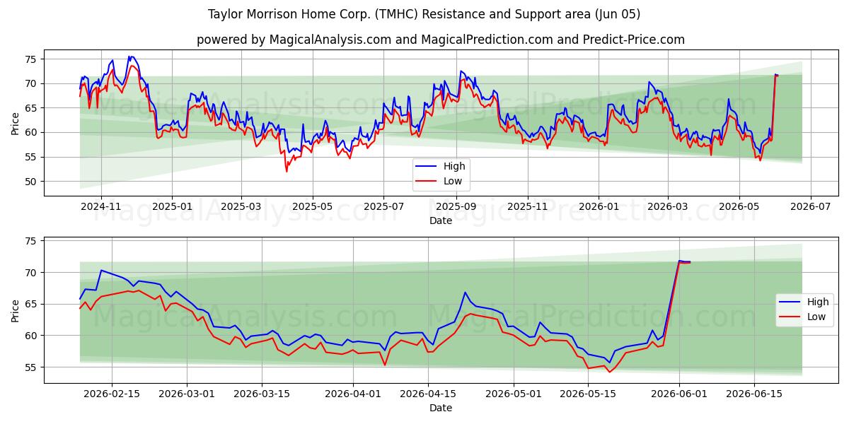  Taylor Morrison Home Corp. (TMHC) Support and Resistance area (04 Jun) 