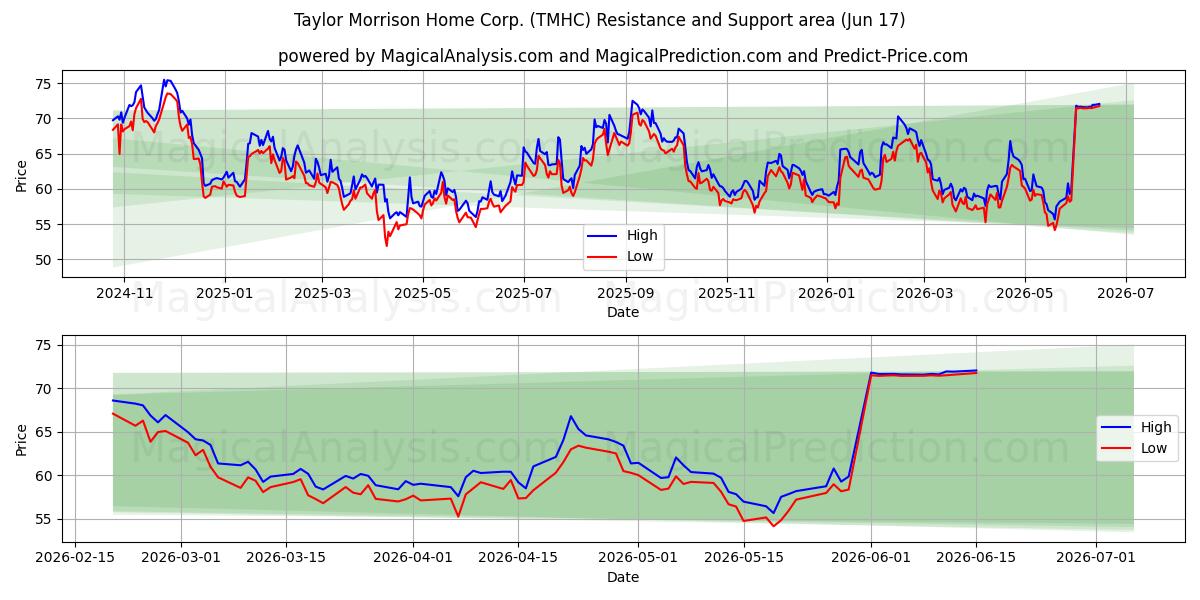 Taylor Morrison Home Corp. (TMHC) Support and Resistance area (11 Jun) 