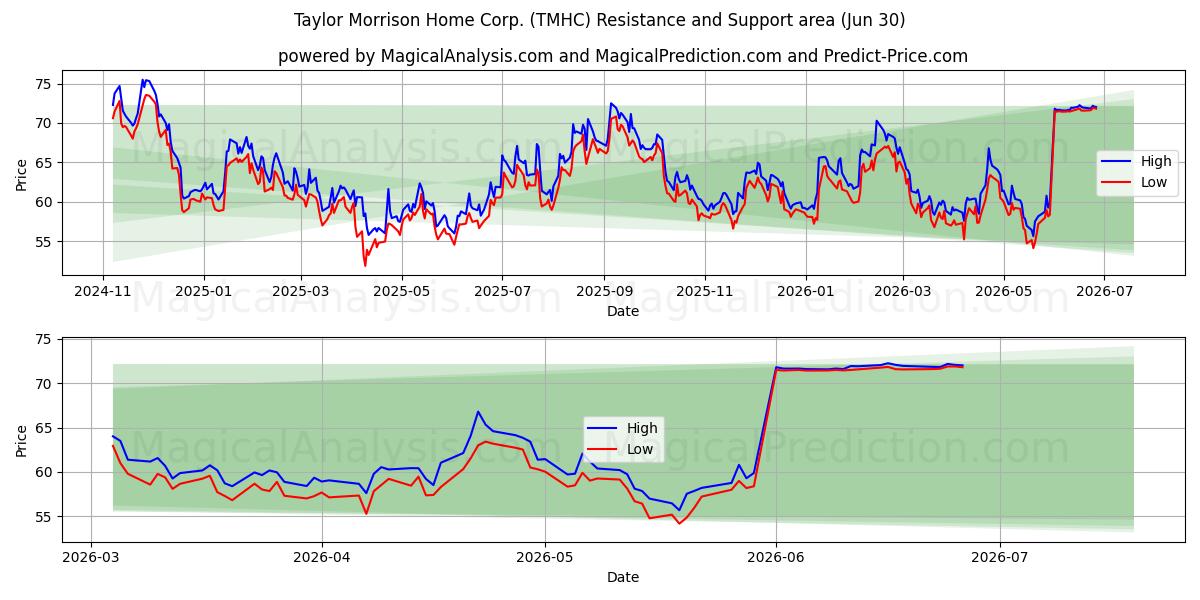  Taylor Morrison Home Corp. (TMHC) Support and Resistance area (29 Jun) 