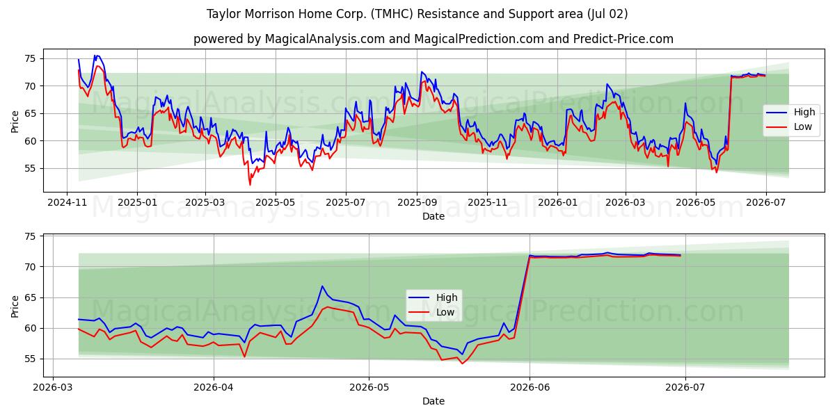  Taylor Morrison Home Corp. (TMHC) Support and Resistance area (01 Jul) 