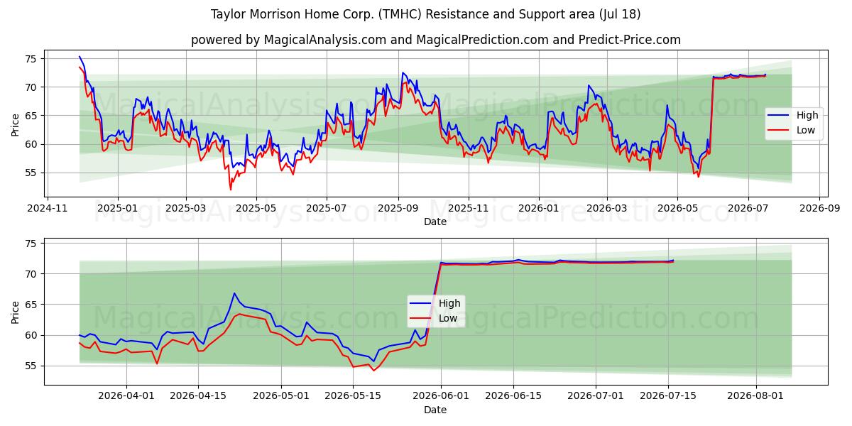  Taylor Morrison Home Corp. (TMHC) Support and Resistance area (16 Jul) 
