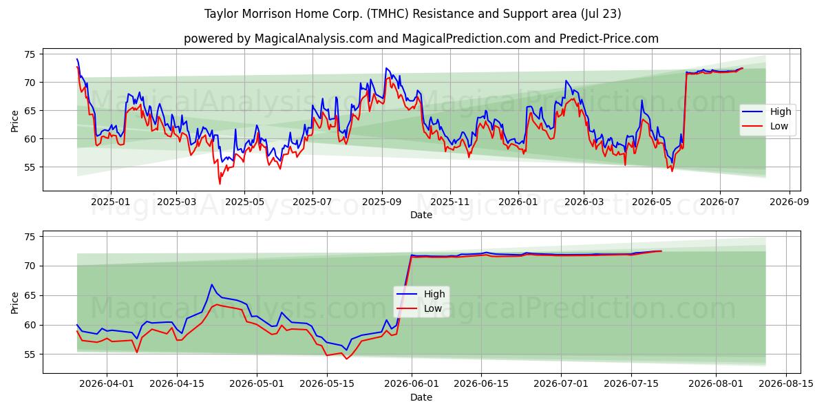  Taylor Morrison Home Corp. (TMHC) Support and Resistance area (22 Jul) 