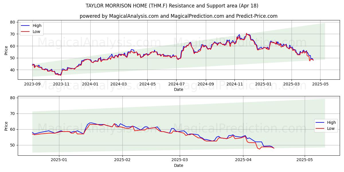  TAYLOR MORRISON HOME (THM.F) Support and Resistance area (18 Apr) 
