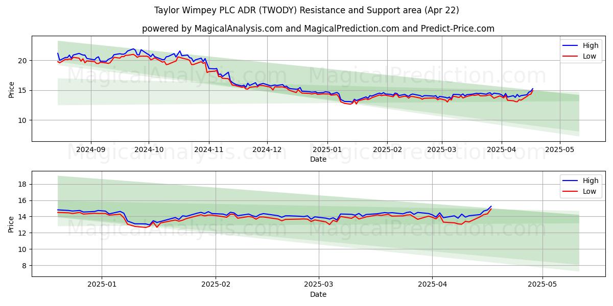  Taylor Wimpey PLC ADR (TWODY) Support and Resistance area (22 Apr) 