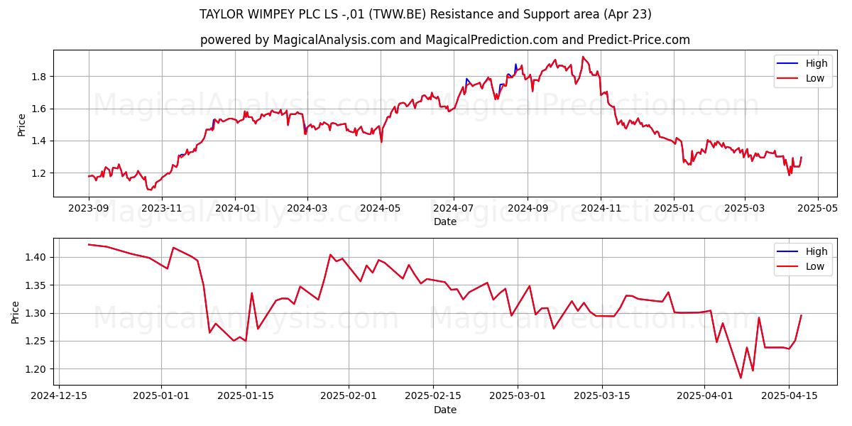  TAYLOR WIMPEY PLC LS -,01 (TWW.BE) Support and Resistance area (23 Apr) 