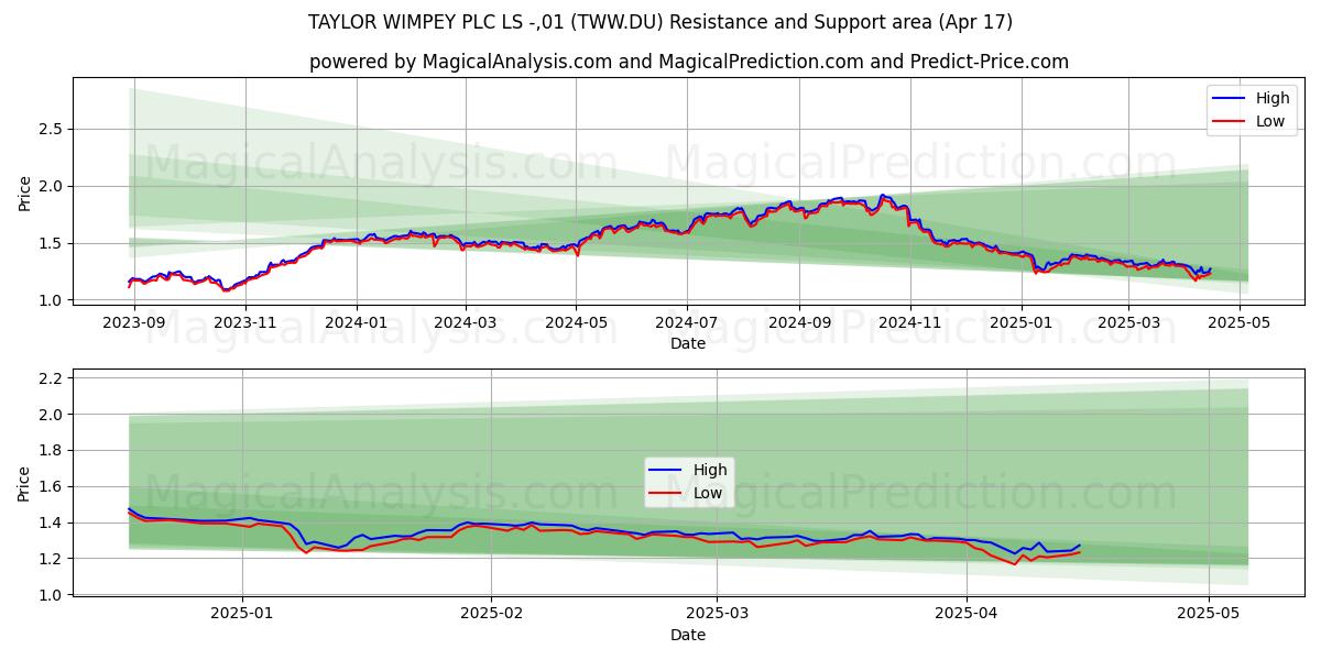  TAYLOR WIMPEY PLC LS -,01 (TWW.DU) Support and Resistance area (17 Apr) 