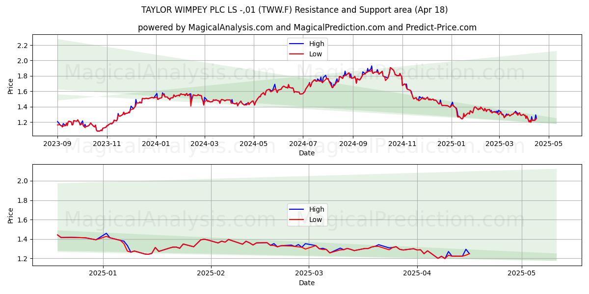  TAYLOR WIMPEY PLC LS -,01 (TWW.F) Support and Resistance area (18 Apr) 
